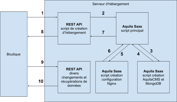 schema architecture saas